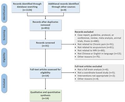 A coordinate-based meta-analysis of acupuncture for chronic pain: Evidence from fMRI studies